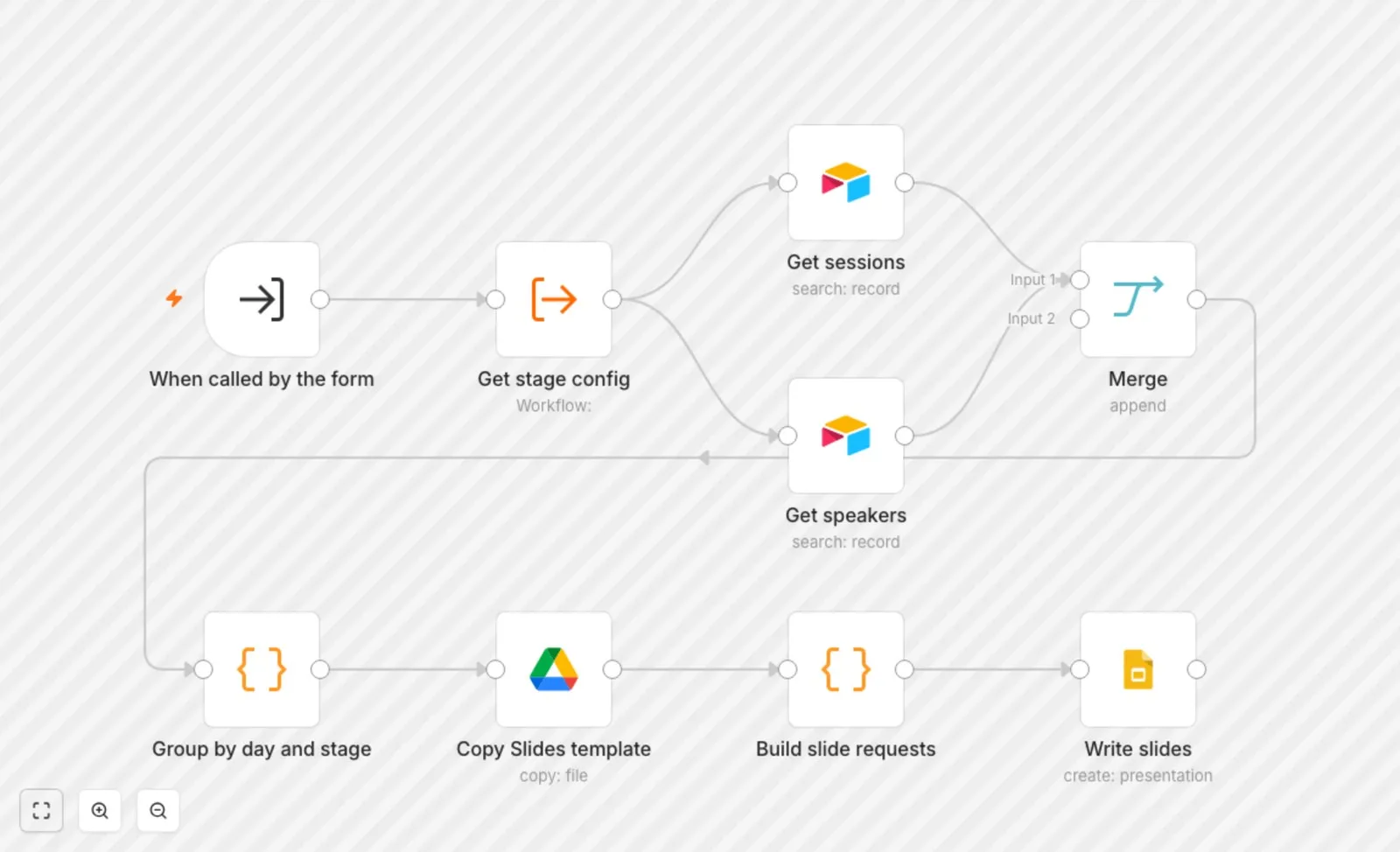 An n8n workflow in the shape of the full program generator: sessions and speakers fetched in parallel, grouped by day and stage, then written into a copy of the Google Slides template